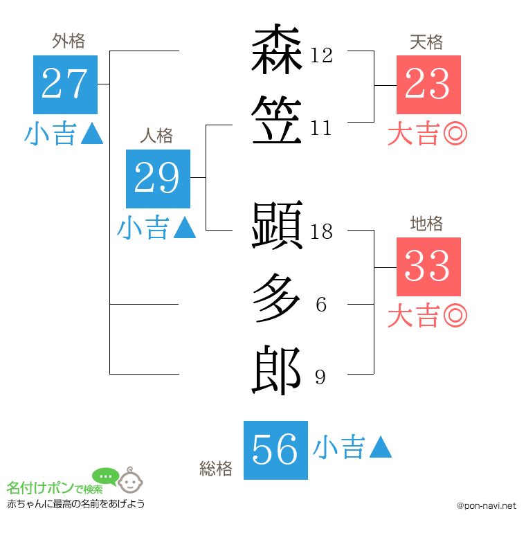 森笠 顕多郎さんの姓名判断結果