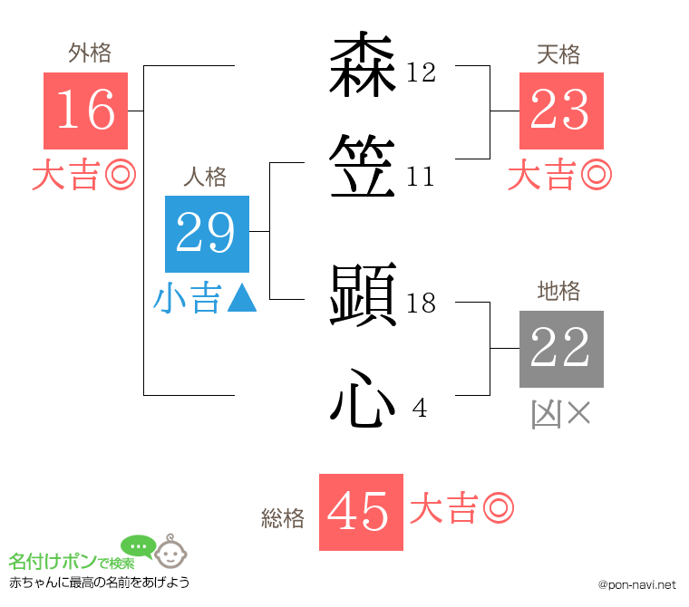 森笠 顕心さんの姓名判断結果