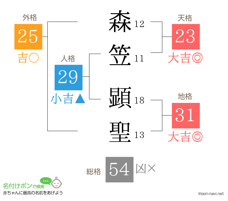森笠 顕聖さんの姓名判断結果