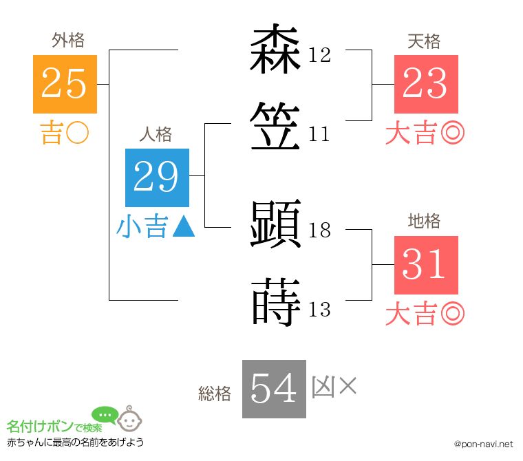森笠 顕蒔さんの姓名判断結果