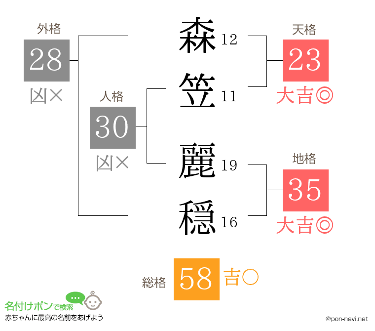 森笠 麗穏さんの姓名判断結果