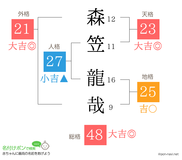 森笠 龍哉さんの姓名判断結果