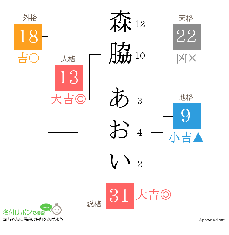 森脇 あおいさんの姓名判断結果