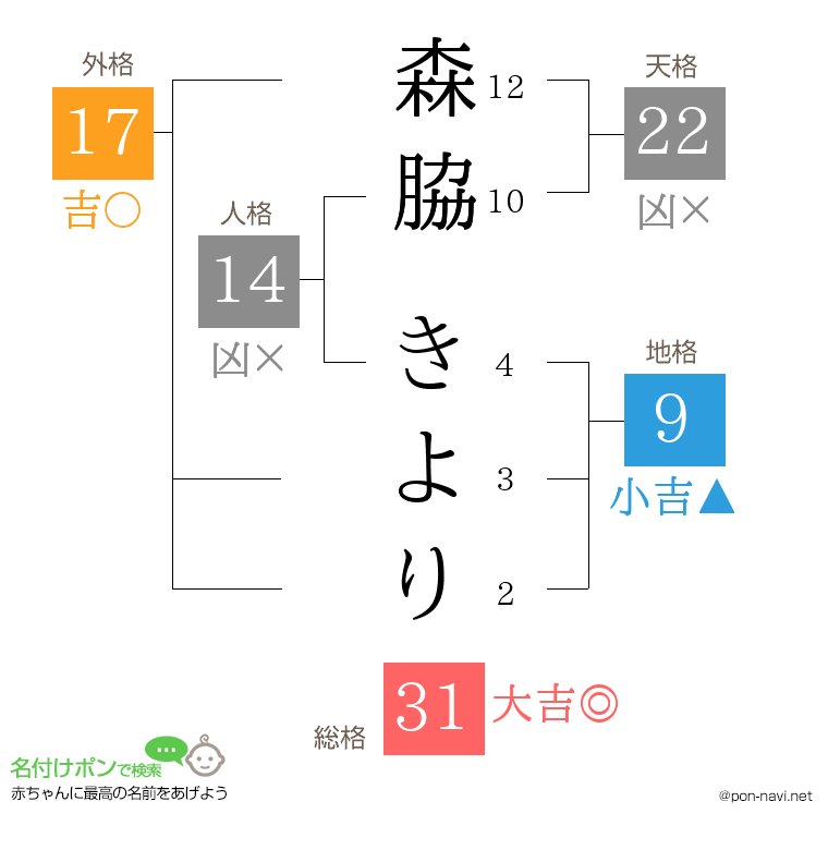 森脇 きよりさんの姓名判断結果