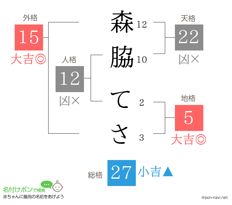 森脇 てささんの姓名判断結果