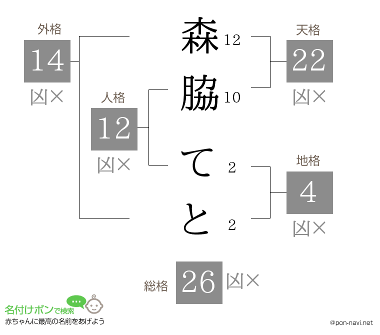 森脇 てとさんの姓名判断結果