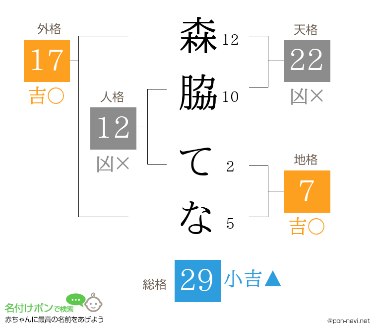森脇 てなさんの姓名判断結果