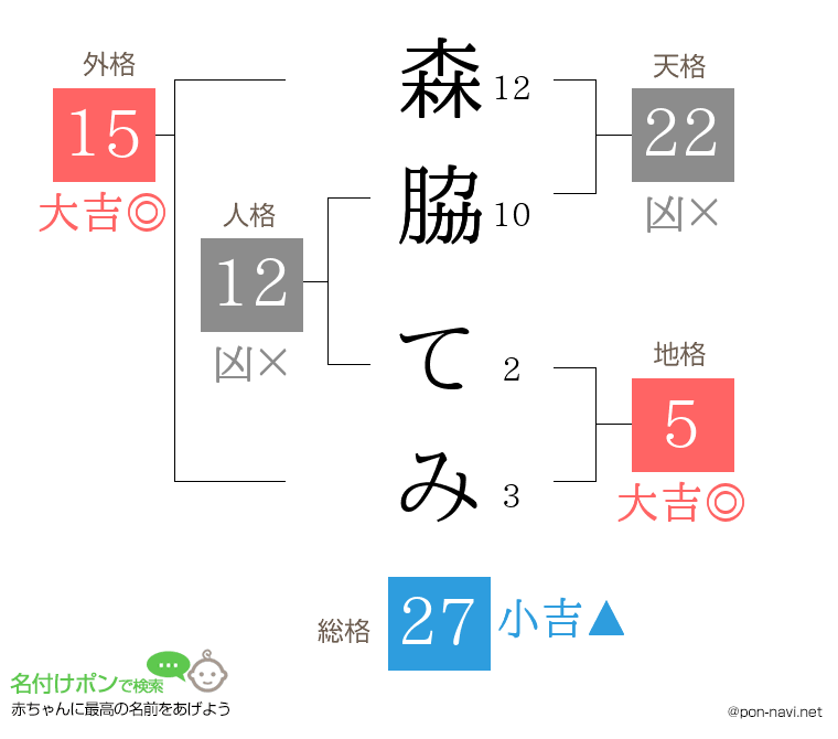 森脇 てみさんの姓名判断結果