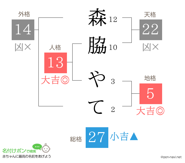 森脇 やてさんの姓名判断結果