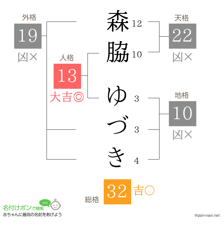森脇 ゆづきさんの姓名判断結果