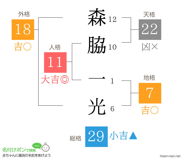 森脇 一光さんの姓名判断結果