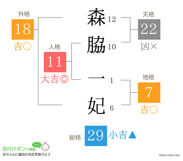 森脇 一妃さんの姓名判断結果