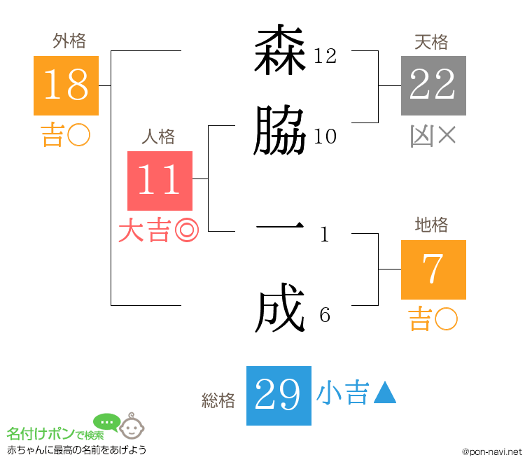 森脇 一成さんの姓名判断結果