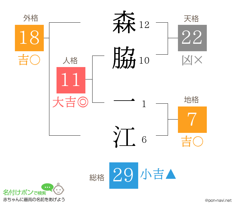 森脇 一江さんの姓名判断結果