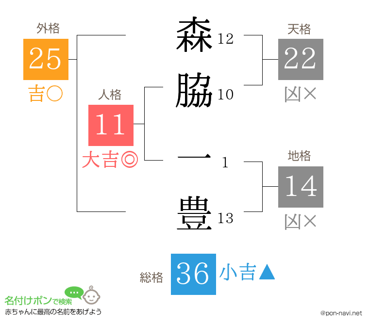 森脇 一豊さんの姓名判断結果