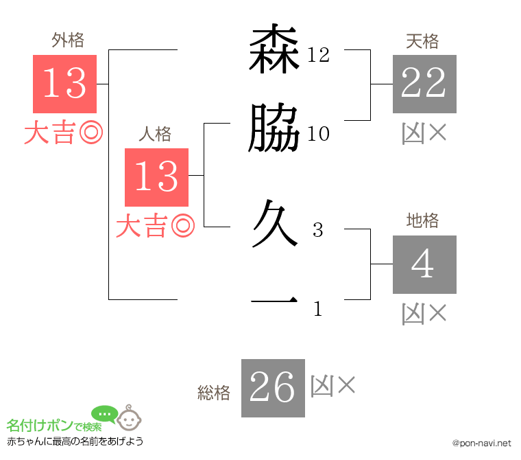 森脇 久一さんの姓名判断結果