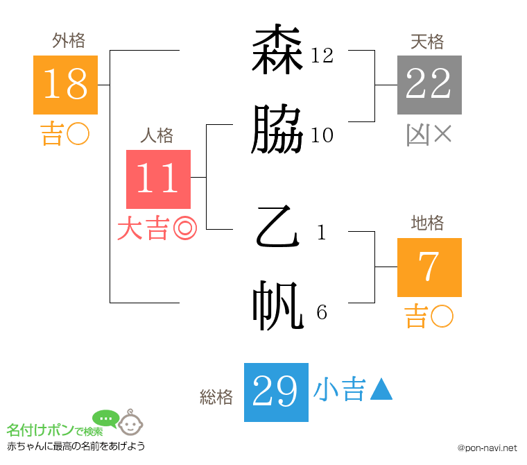 森脇 乙帆さんの姓名判断結果