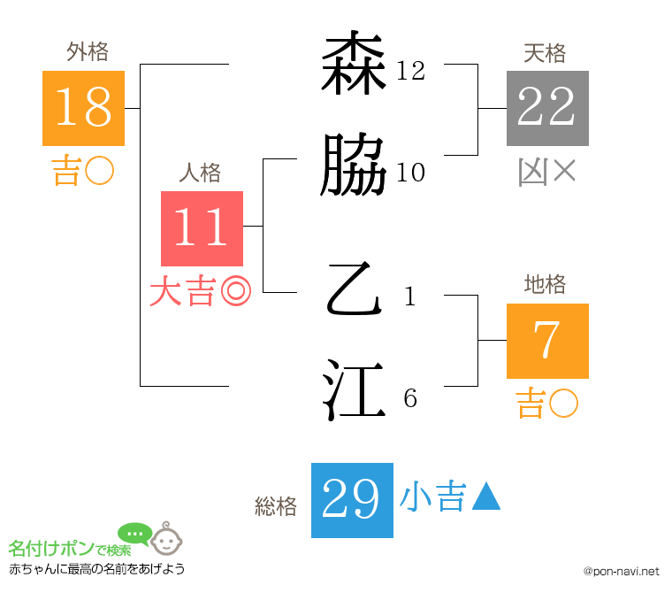 森脇 乙江さんの姓名判断結果