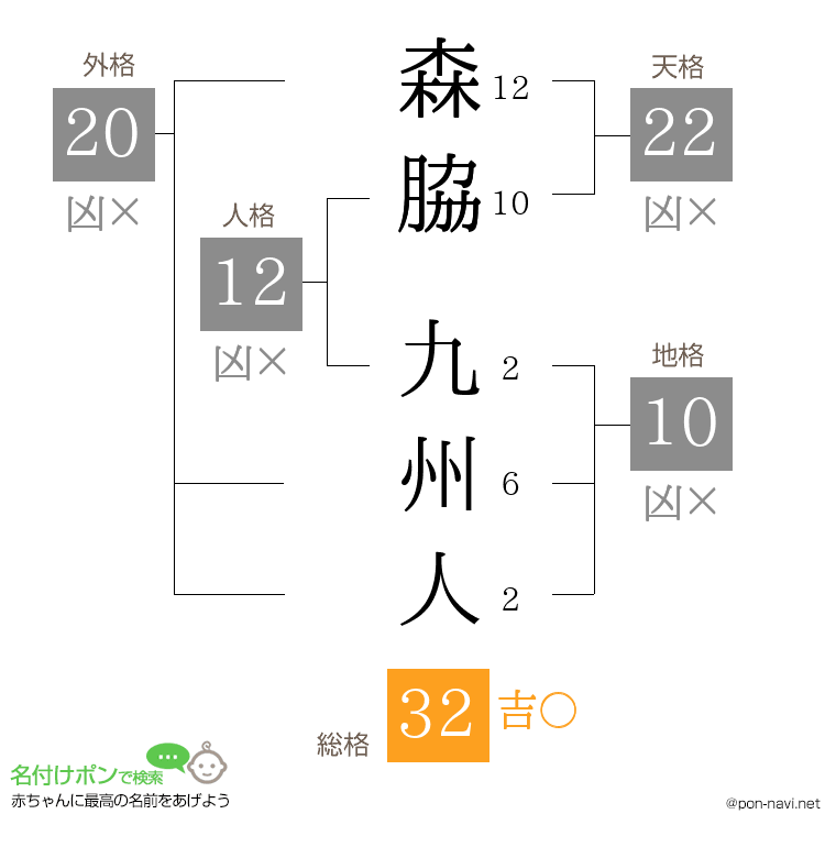 森脇 九州人さんの姓名判断結果