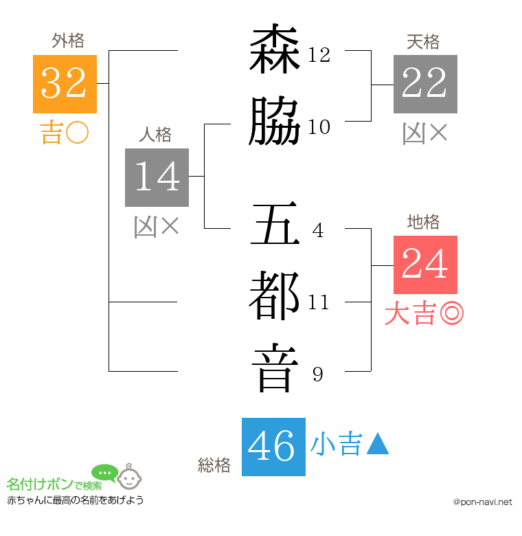 森脇 五都音さんの姓名判断結果