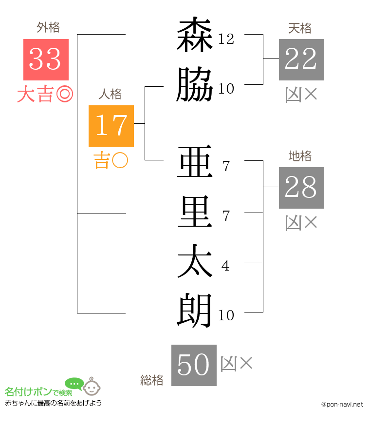 森脇 亜里太朗さんの姓名判断結果