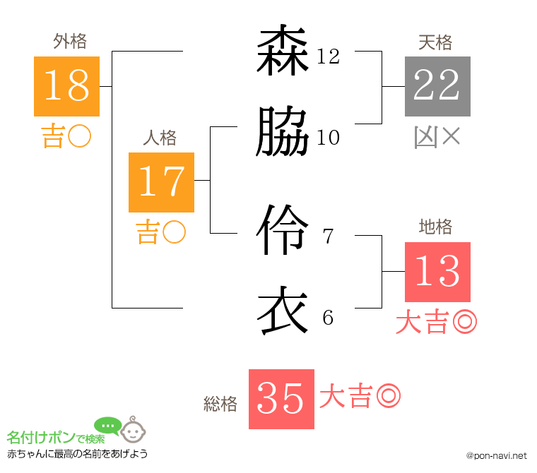 森脇 伶衣さんの姓名判断結果