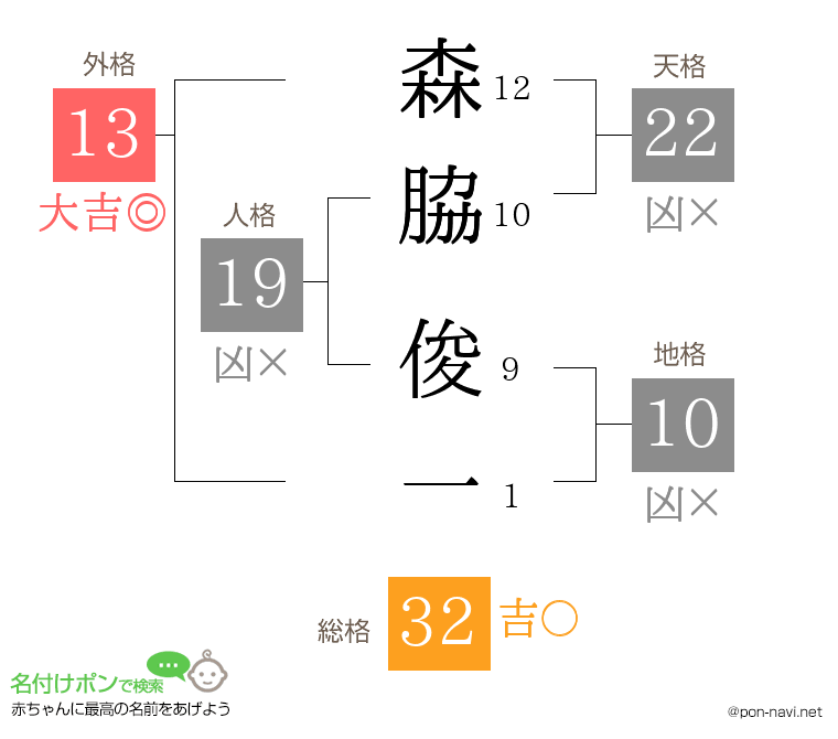 森脇 俊一さんの姓名判断結果
