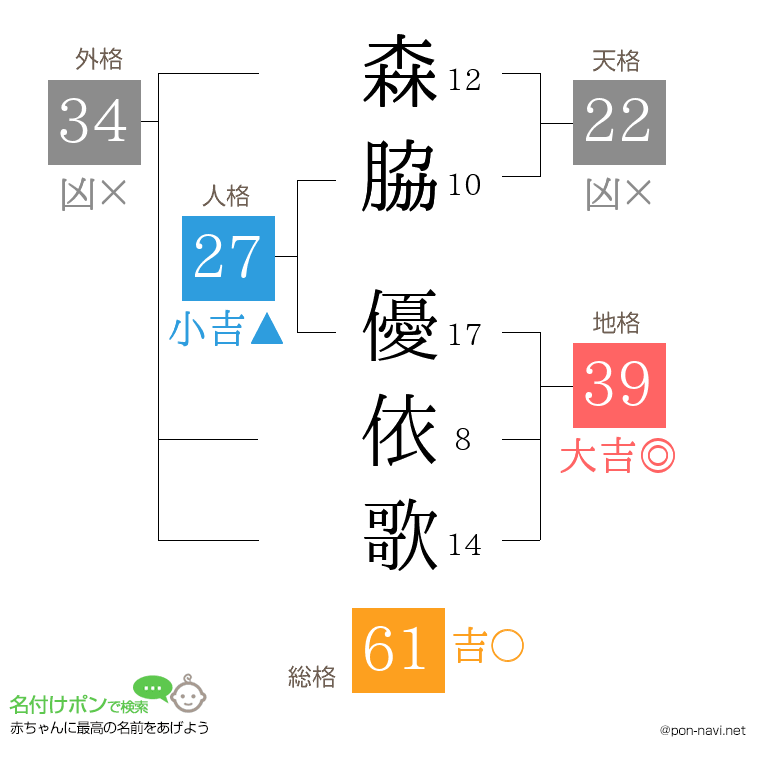 森脇 優依歌さんの姓名判断結果