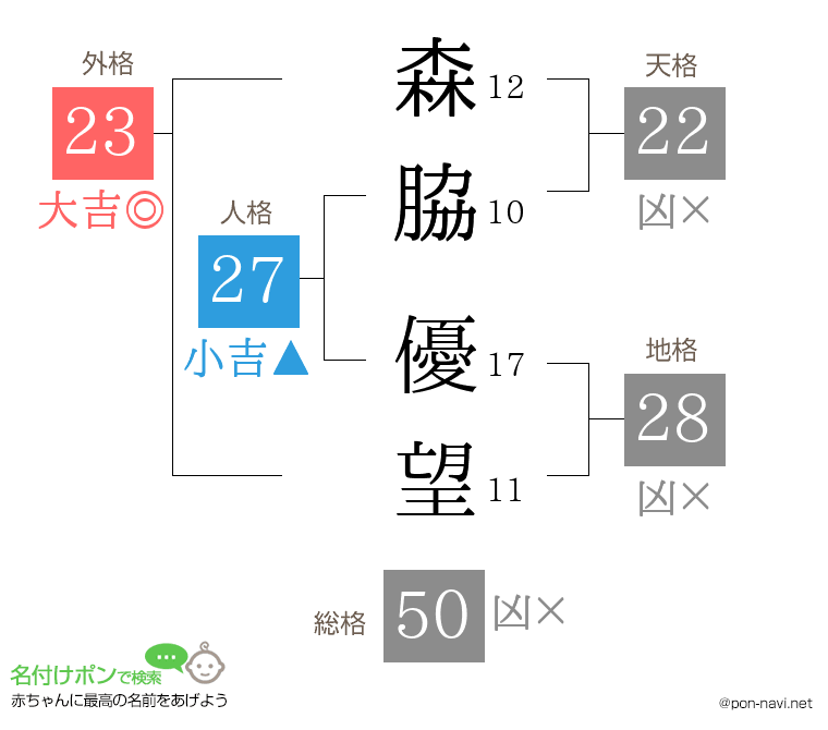 森脇 優望さんの姓名判断結果