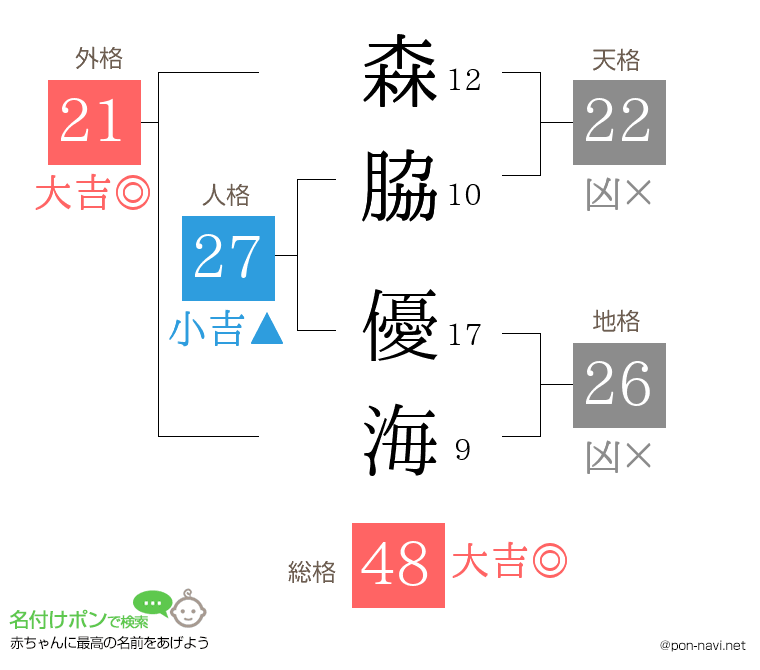 森脇 優海さんの姓名判断結果