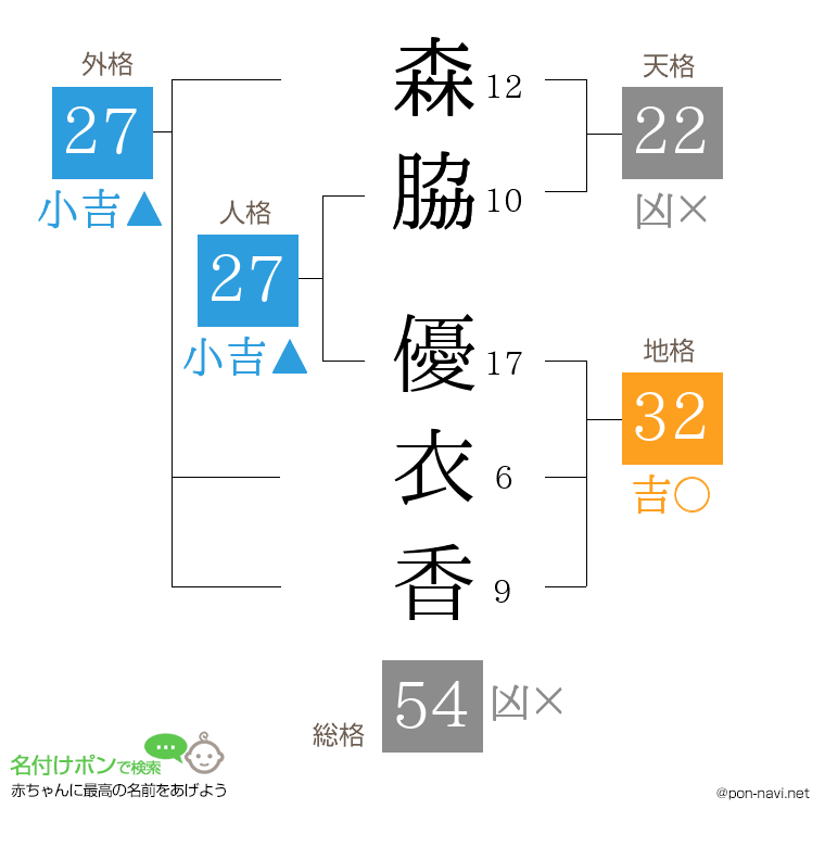 森脇 優衣香さんの姓名判断結果