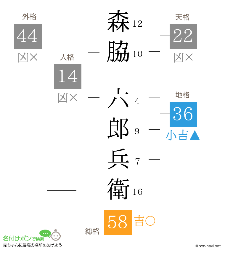 森脇 六郎兵衛さんの姓名判断結果