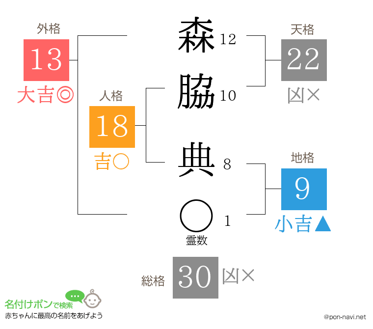 森脇 典さんの姓名判断結果