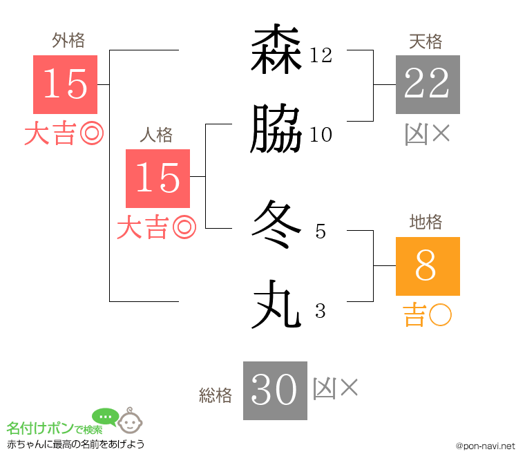森脇 冬丸さんの姓名判断結果