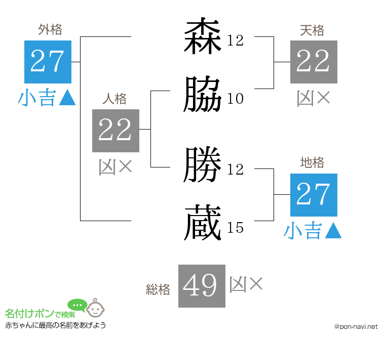 森脇 勝蔵さんの姓名判断結果