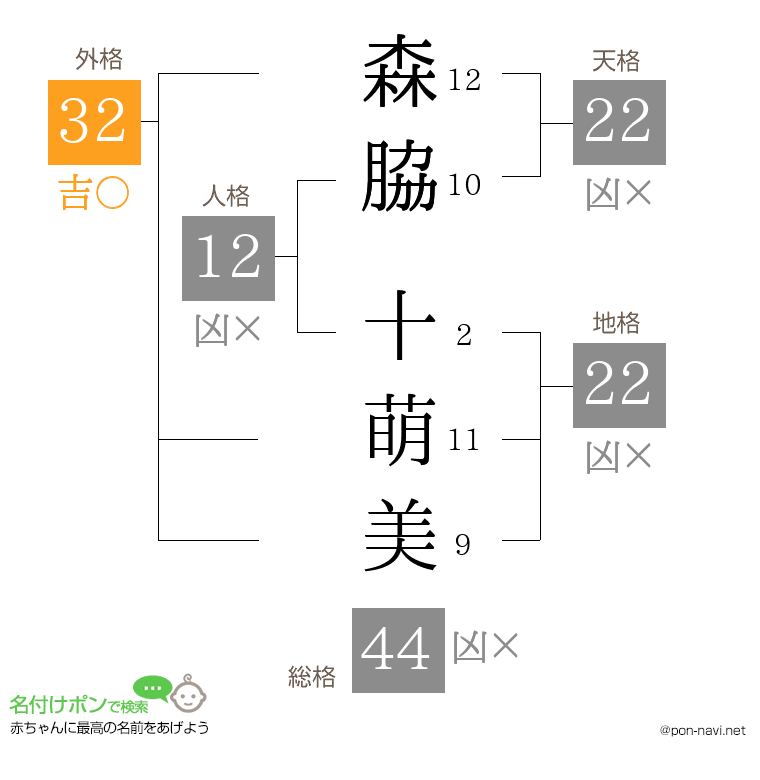 森脇 十萌美さんの姓名判断結果