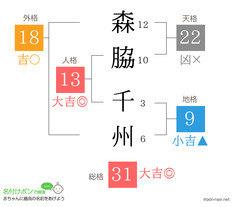 森脇 千州さんの姓名判断結果