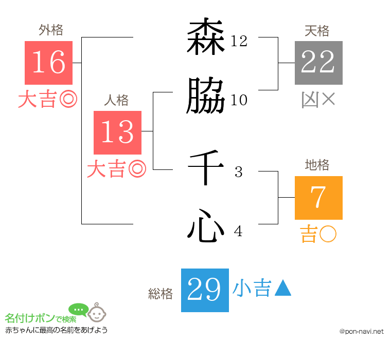 森脇 千心さんの姓名判断結果