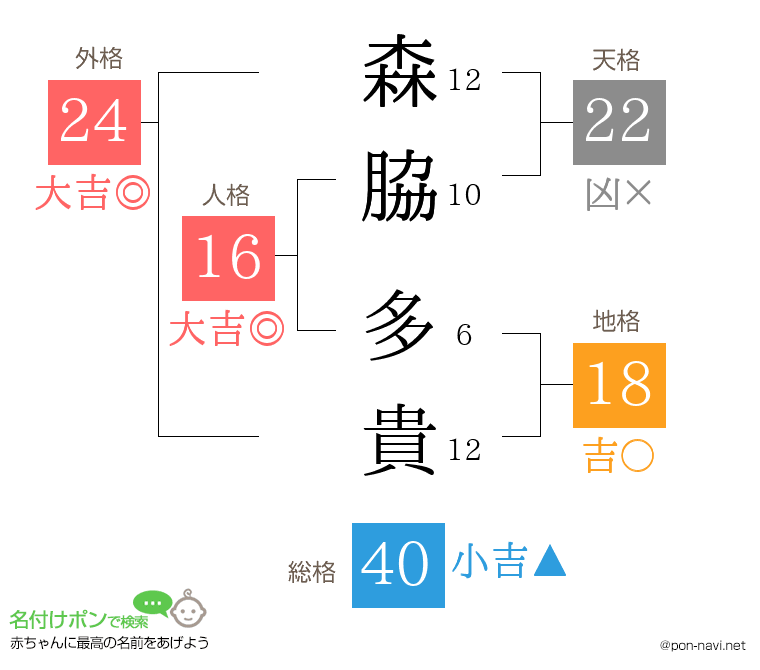 森脇 多貴さんの姓名判断結果