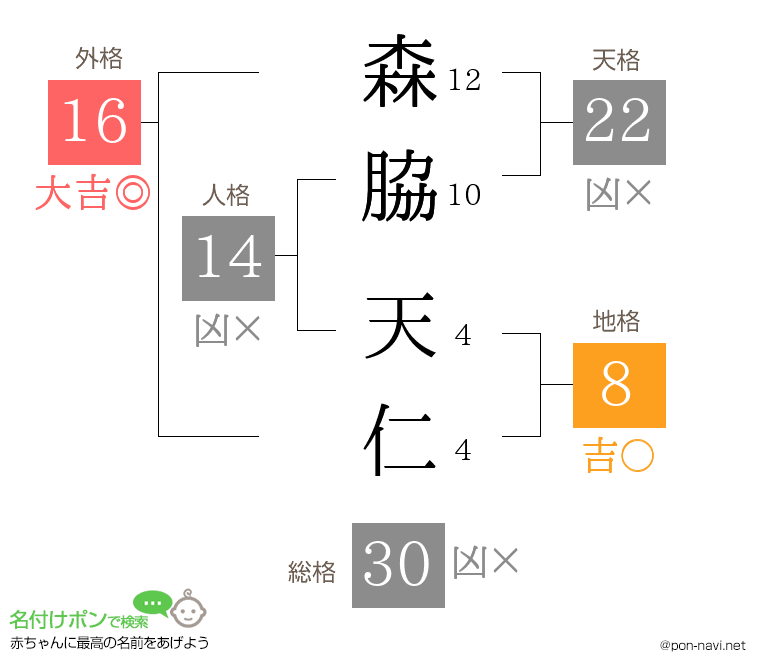 森脇 天仁さんの姓名判断結果