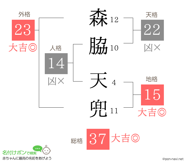 森脇 天兜さんの姓名判断結果