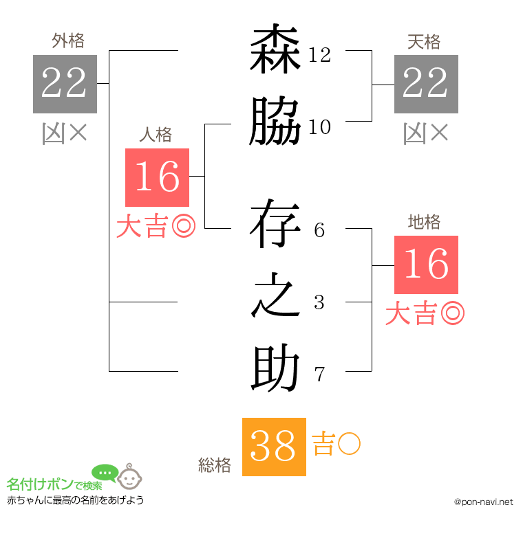 森脇 存之助さんの姓名判断結果