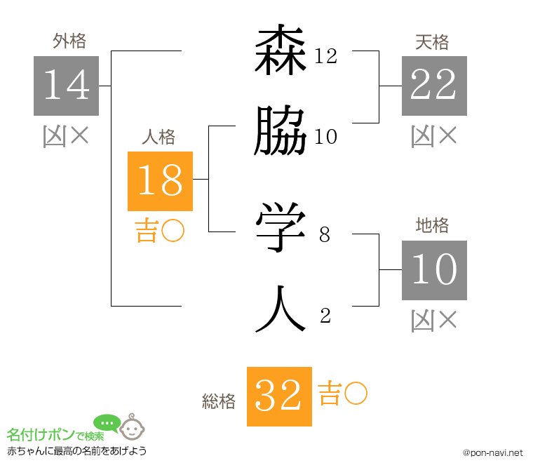 森脇 学人さんの姓名判断結果