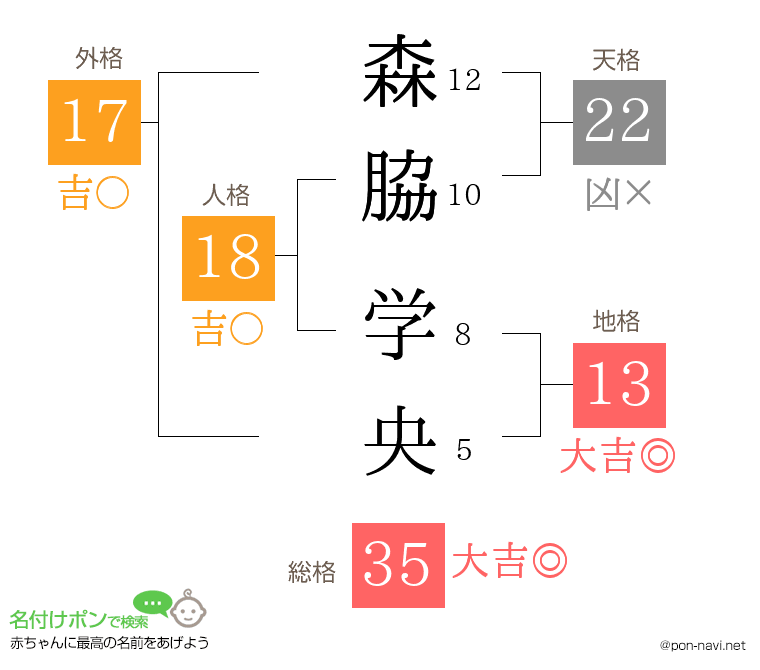 森脇 学央さんの姓名判断結果