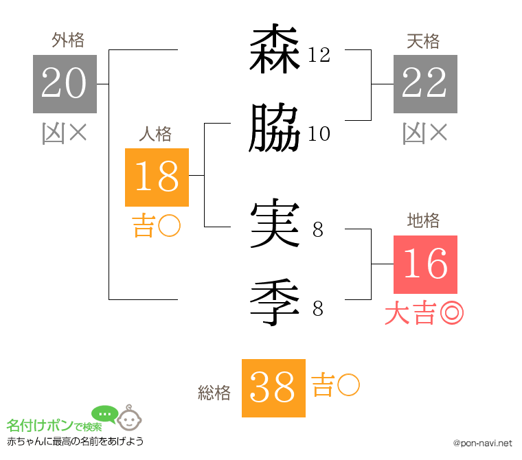 森脇 実季さんの姓名判断結果