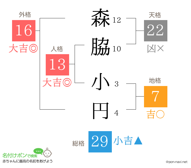 森脇 小円さんの姓名判断結果