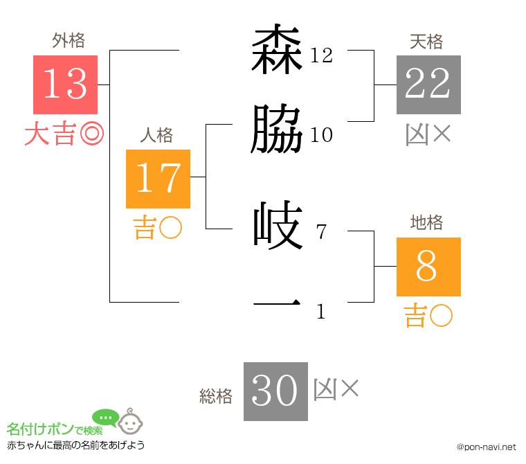 森脇 岐一さんの姓名判断結果