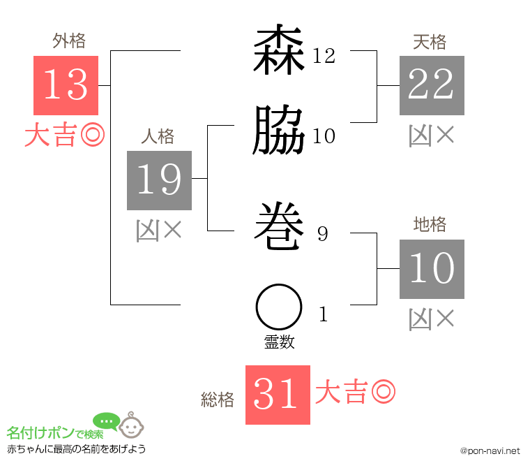 森脇 巻さんの姓名判断結果
