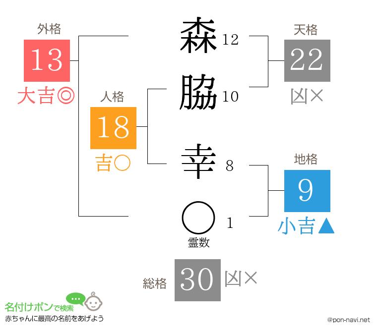森脇 幸さんの姓名判断結果