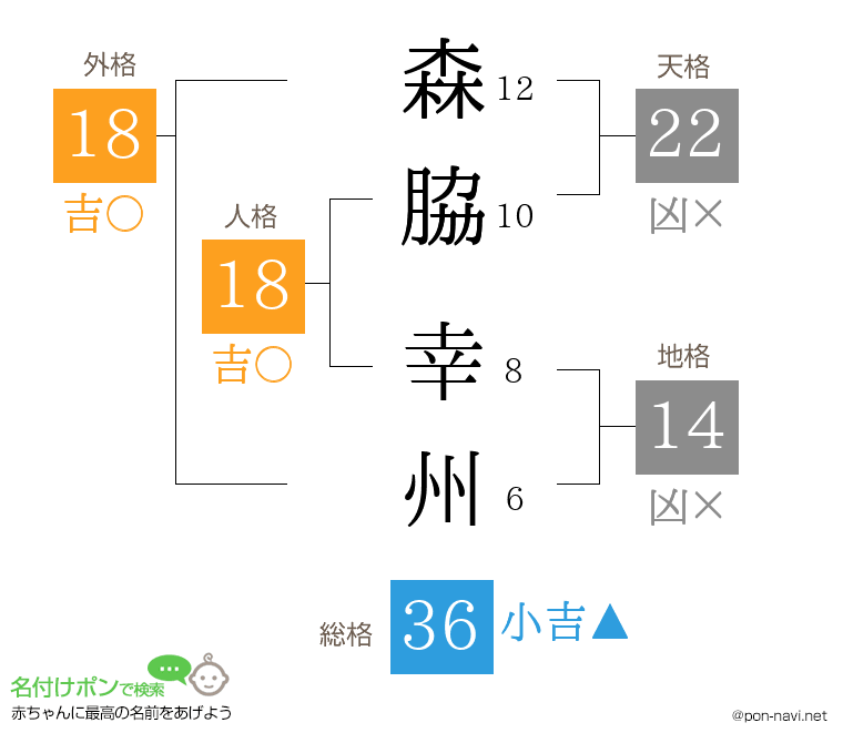 森脇 幸州さんの姓名判断結果